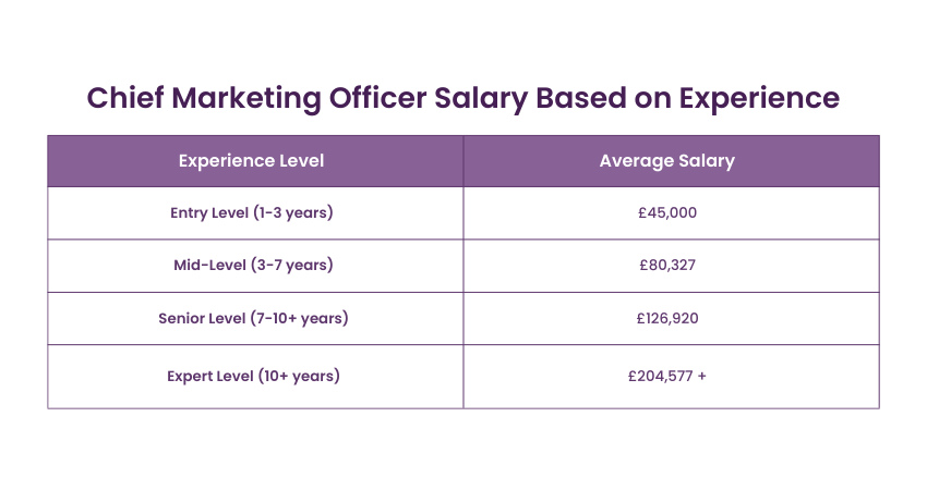 Chief Marketing Officer Salary based on experience