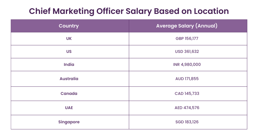 Chief Marketing Officer Salary based on location