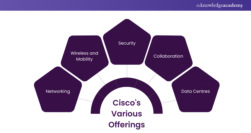Cisco’s various offerings