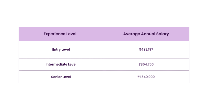 Citrix Administrator Salary in India