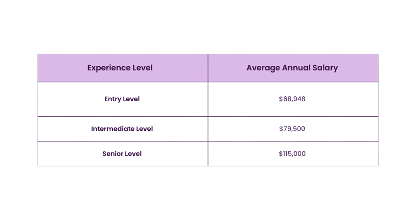 Citrix Administrator Salary in the United States