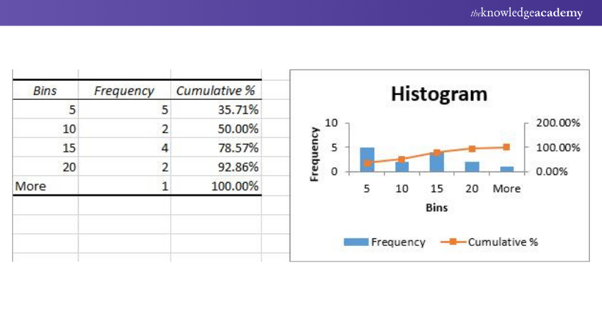 Click OK to generate your Histogram