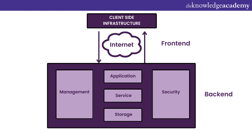 Cloud Computing Architecture 