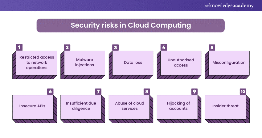 Cloud Computing security issues