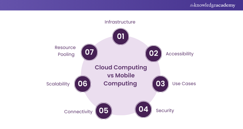 Cloud Computing vs Mobile Computing