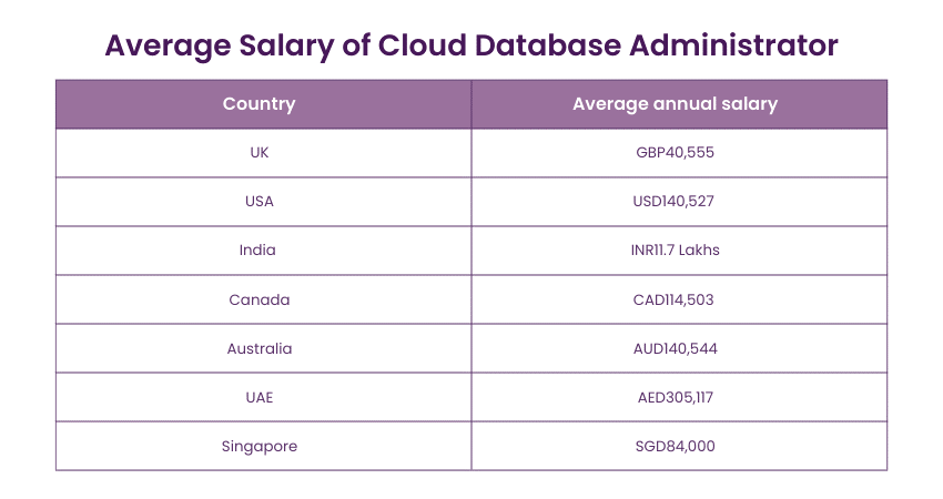 Cloud Database Administrator  