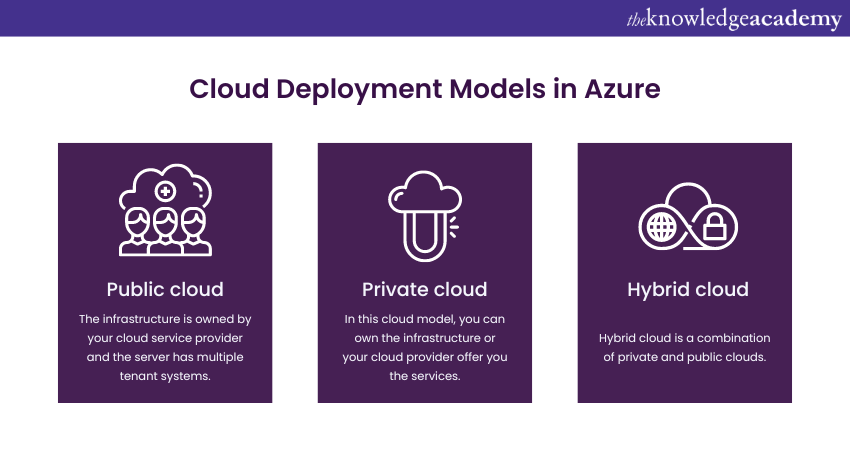 Cloud Deployment Models in Azure