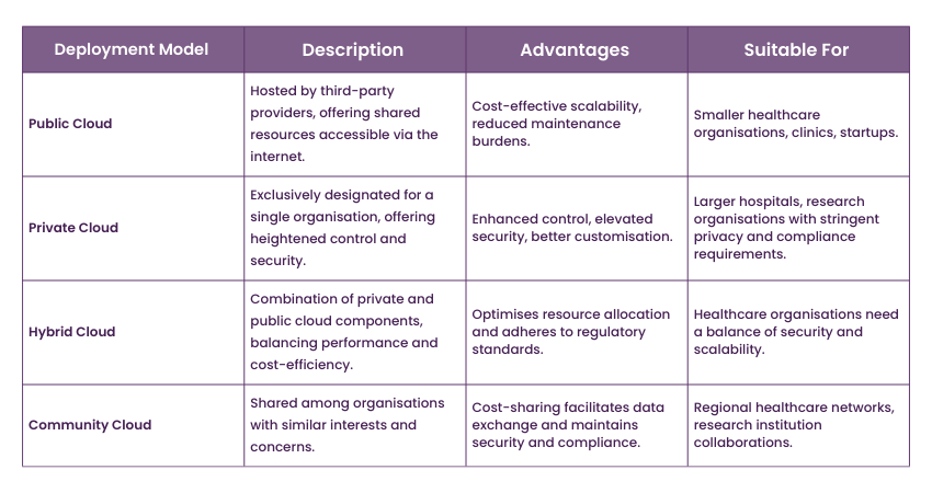 Cloud Deployment Models in Healthcare