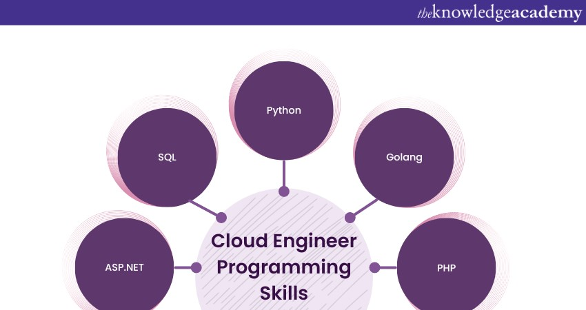 Cloud Engineer Programming Skills