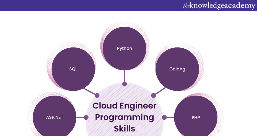 Cloud Engineer Skills: Programming languages