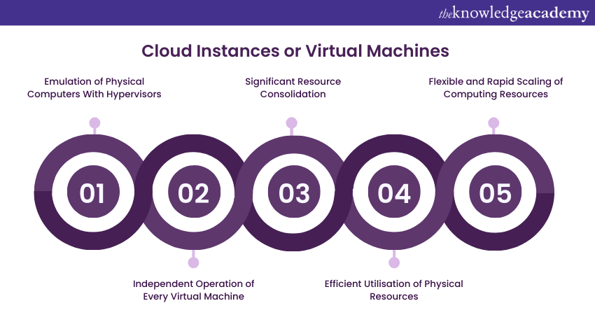 image showing Cloud Instances or Virtual Machines