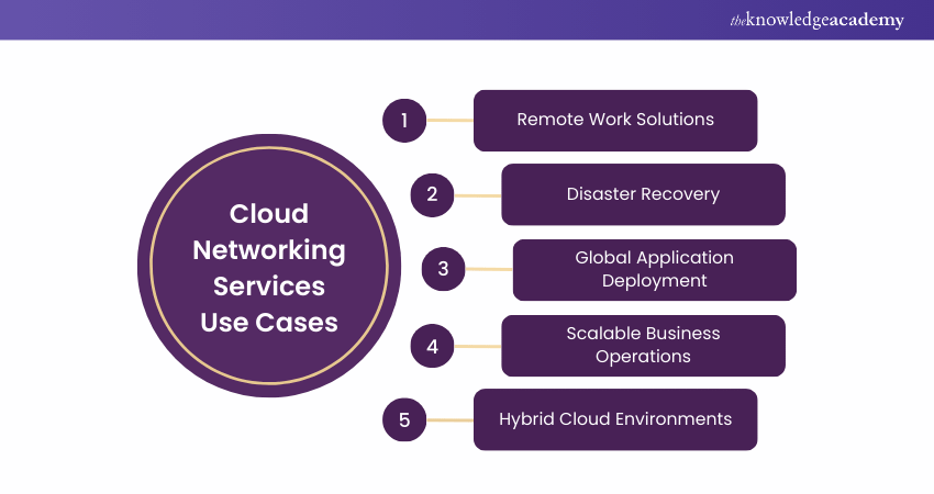 Cloud Networking Services Use Cases