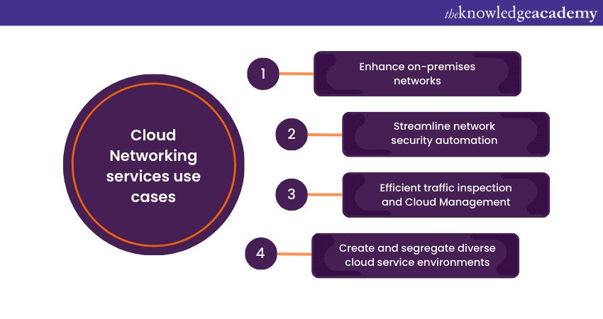 Cloud Networking services use cases 