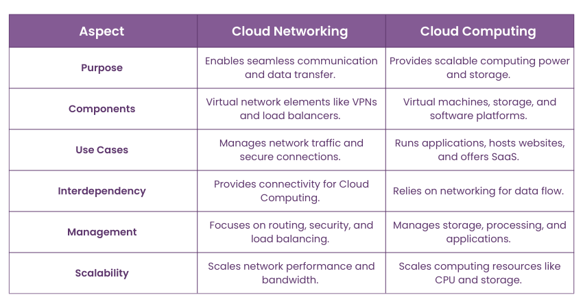 Cloud Networking vs Cloud Computing