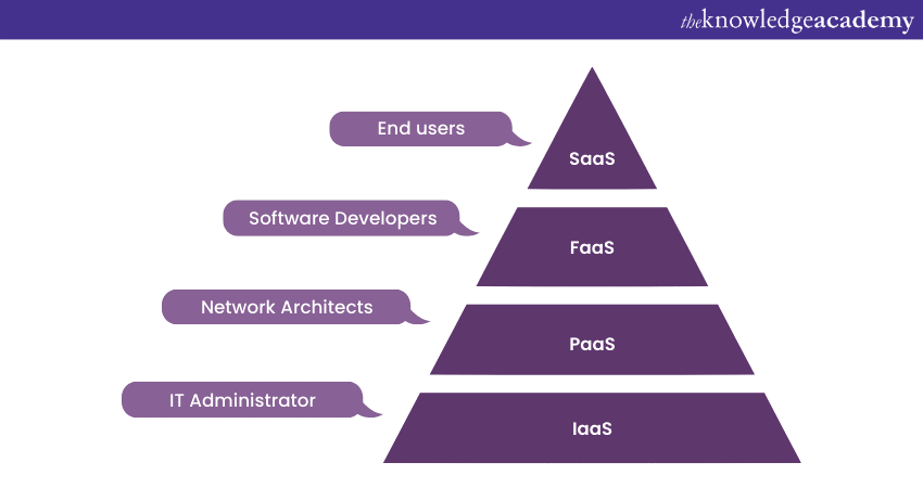 Cloud Service Models in Cloud Computing