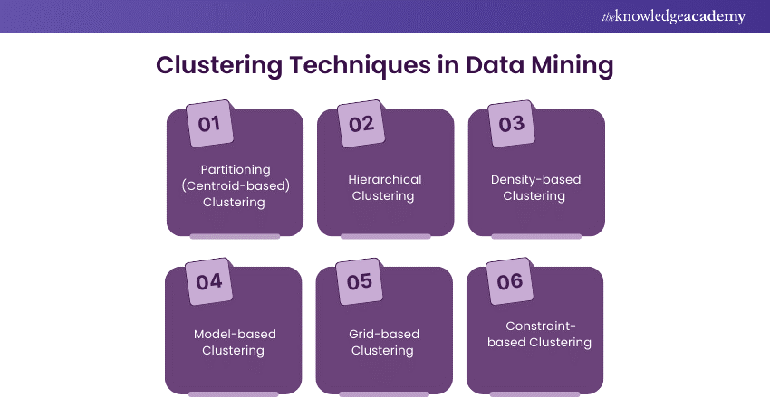 Clustering Techniques in Data Mining 