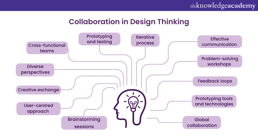 Collaboration in Design Thinking