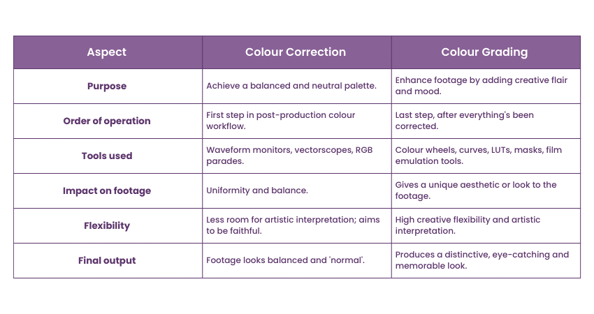 Colour Grading