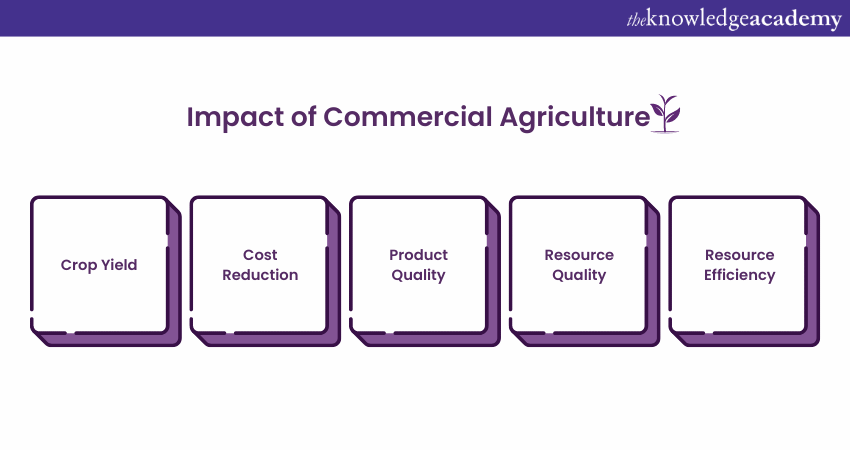 Commercial agriculture