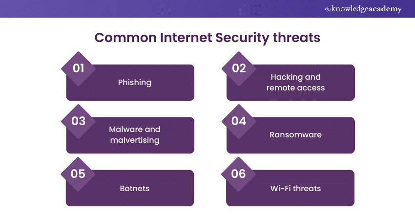 Common Internet Security threats 