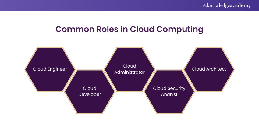 Common Roles in Cloud Computing