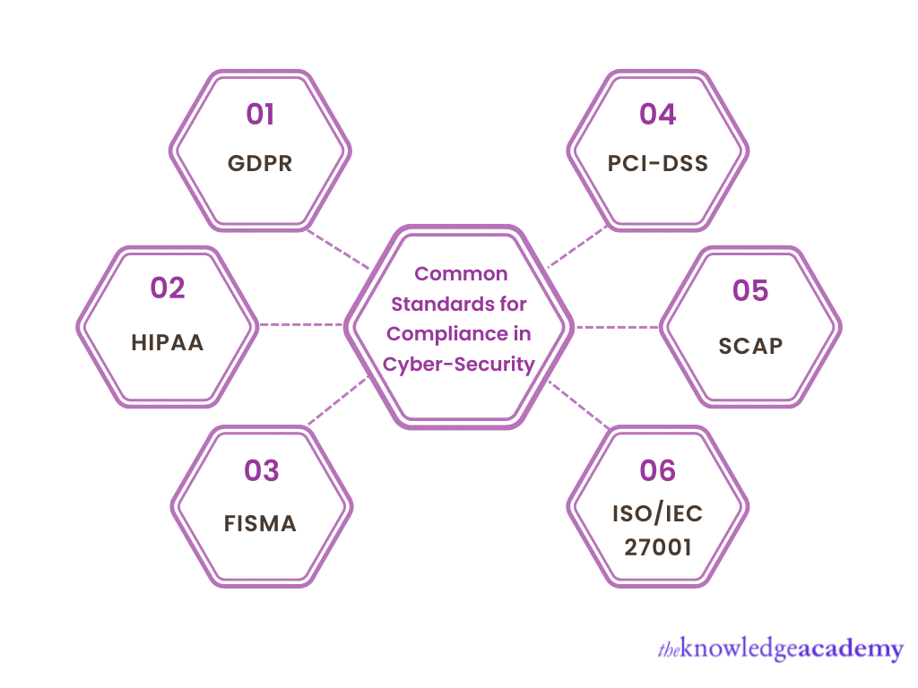 Common standards for Compliance in Cyber-Security