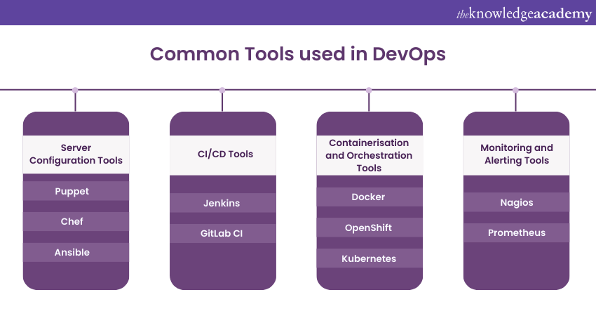 What are the tools used in DevOps