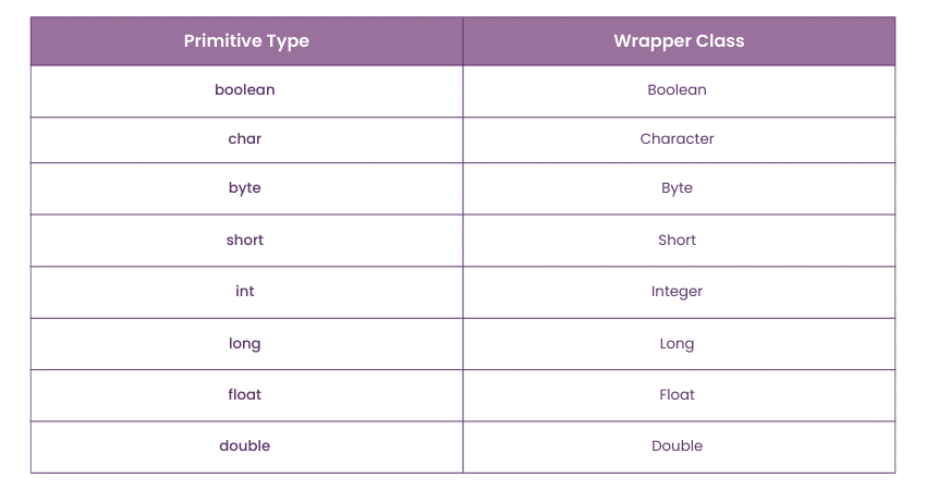 Common Wrapper Classes in Java 