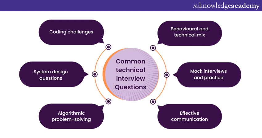 Common technical Interview Questions