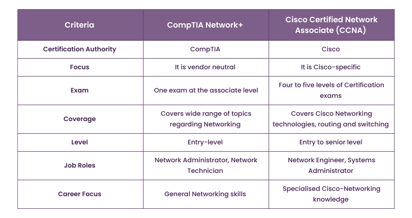 CompTIA Network+ vs Cisco Certified Network Associate key differences