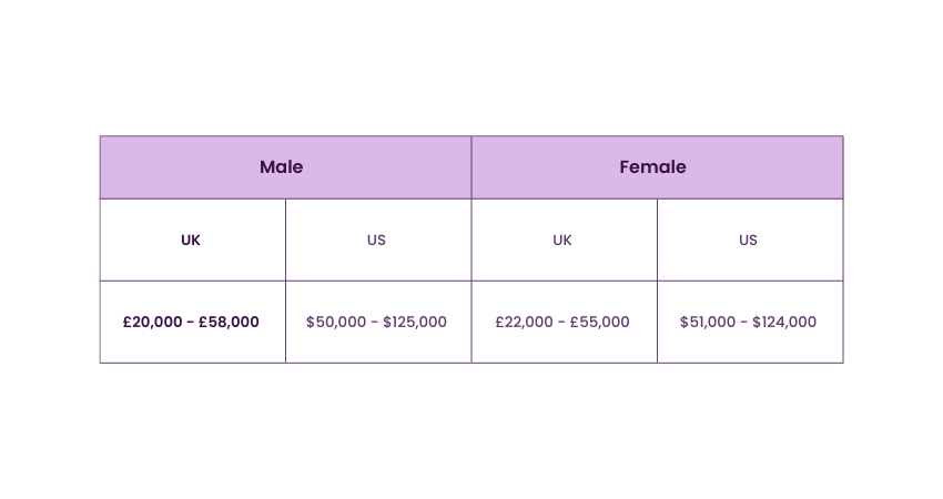 CompTIA Security+ Salary Based on Gender