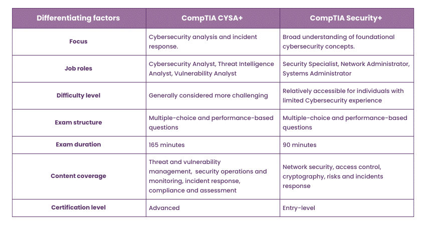 CompTIA Security+ vs CYSA+: Key differences