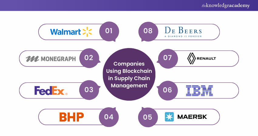 Companies using Blockchain in Supply Chain Management