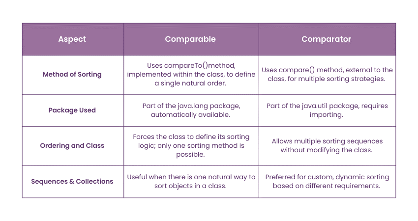 Comparable vs Comparator