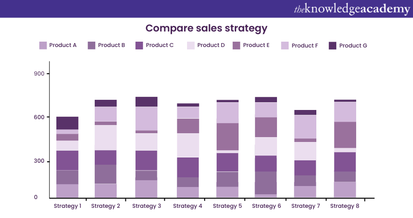 Compare sales strategy