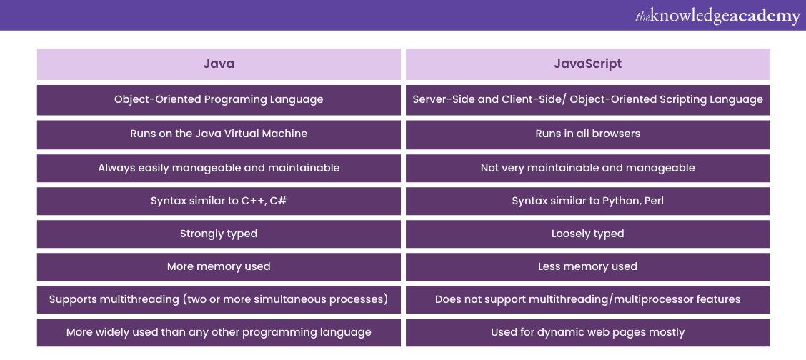 Comparing Java and JavaScript