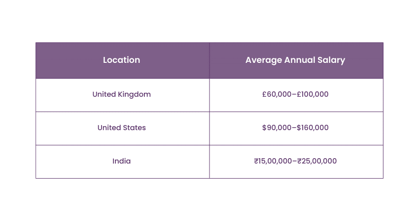 Comparing RPA Developer Salary in India, the US, and the UK 