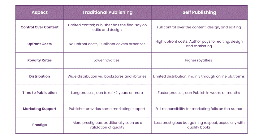 Comparing Traditional and Self Publishing