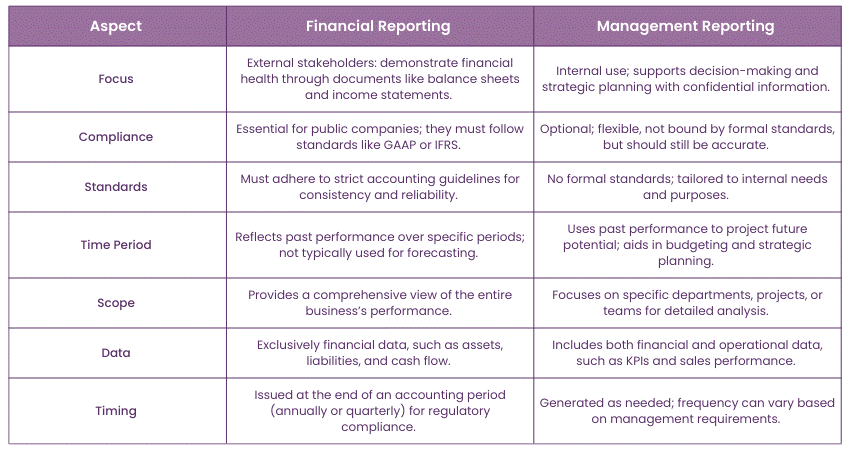 comparing financial and Management Reporting