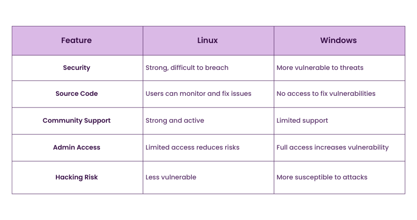 Comparing the Security Aspects of Linux and Windows