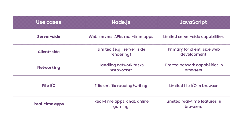 Comparing the primary use cases of Node.js and JavaScript