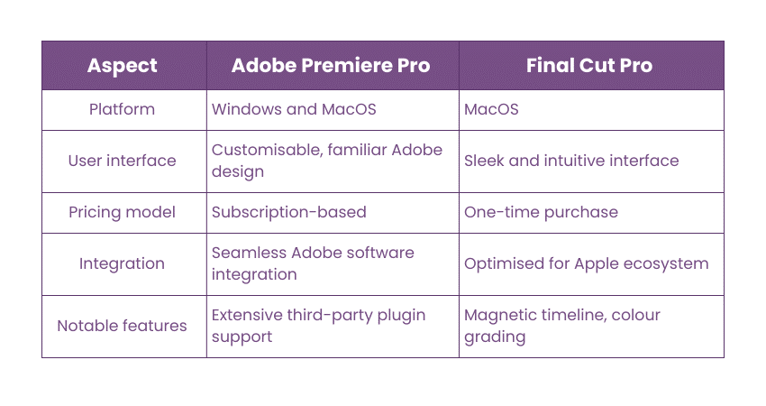 Comparision between Final Cut pro X vs Adobe Premier Pro