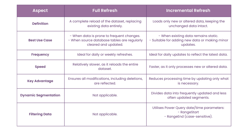 Comparison Between Full Refresh vs. Incremental Refresh 