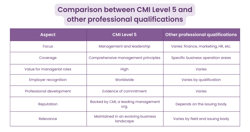 Comparison between CMI Level 5 and other professional qualifications