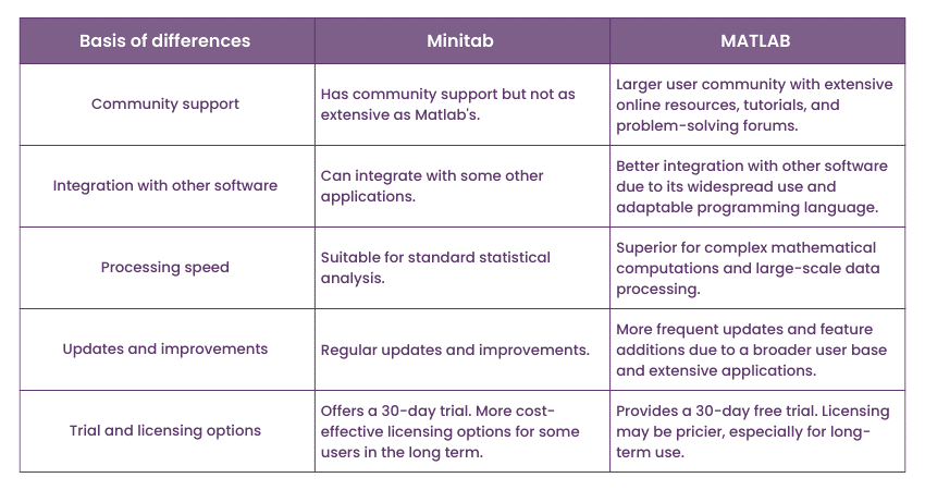 Comparison of Minitab vs MATLAB