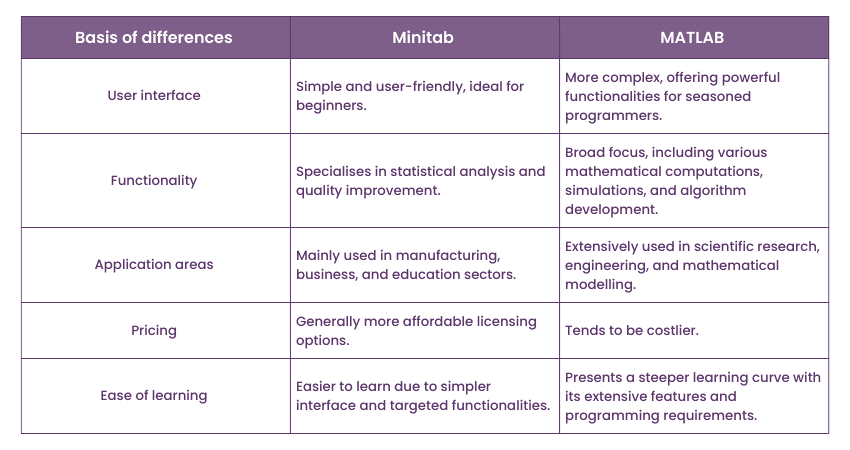 Comparison of Minitab vs MATLAB