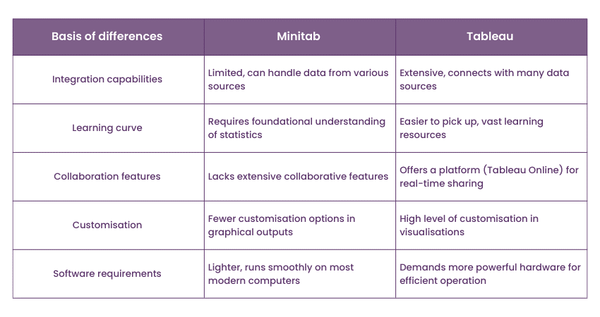 Comparison of Minitab vs Tableau