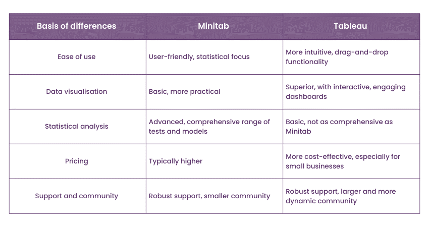 Comparison of Minitab vs Tableau