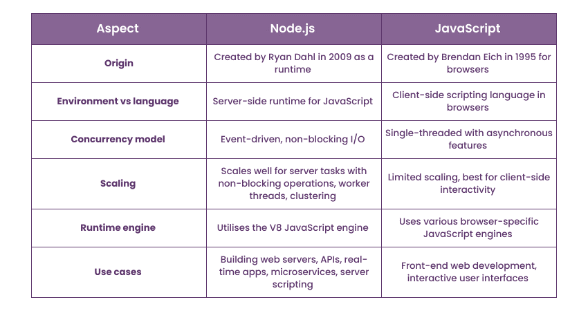 Comparison of Node.js vs JavaScript