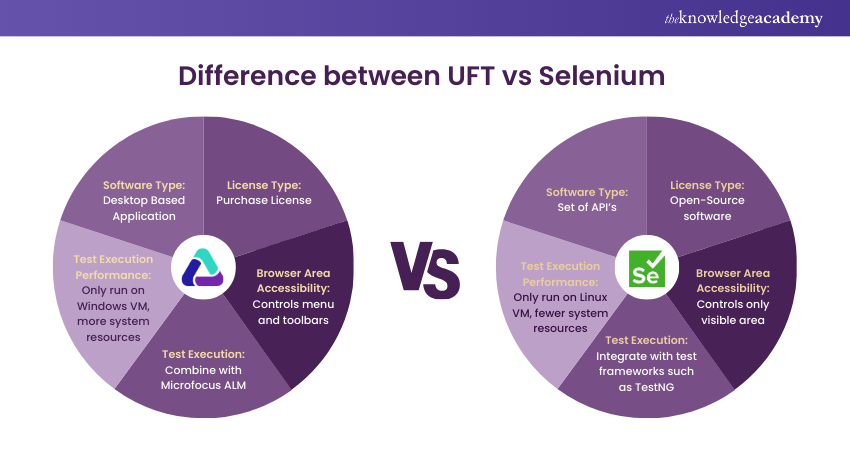 Comparison of UFT vs Selenium 